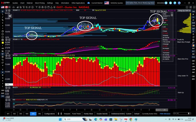 A weekly chart of $OUST displays a technical analysis with three circled "TOP SIGNAL" annotations marking volatility holes that coincide with major price peaks, including the most recent one between $50-$55. The chart includes multiple technical indicators such as MoneyFlow, MACD, and RSI, illustrating how these volatility holes have historically preceded significant tops in the stock.