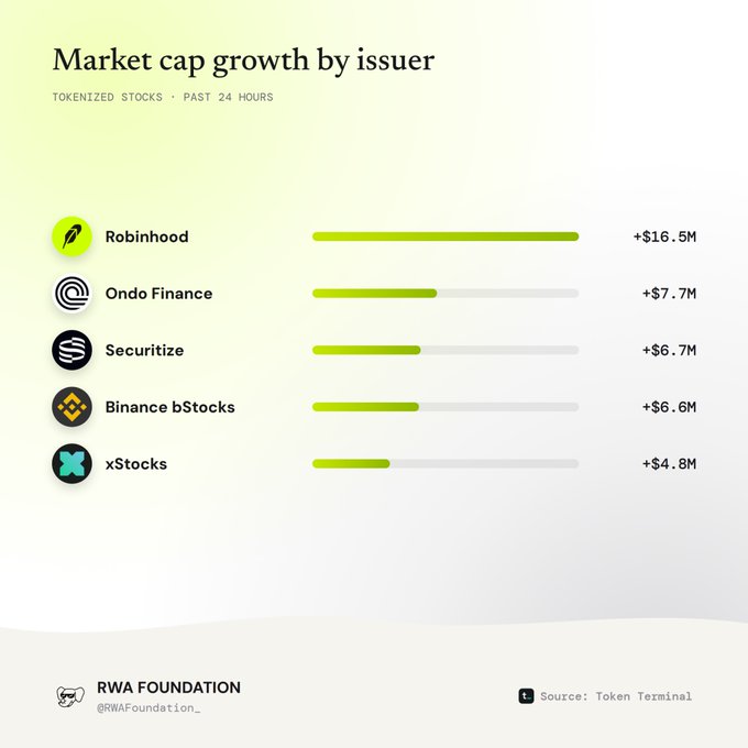 An infographic titled 'Market cap growth by issuer' showing tokenized stock growth over the past 24 hours, with Robinhood leading at +$16.5M, followed by Ondo Finance, Securitize, Binance bStocks, and xStocks.