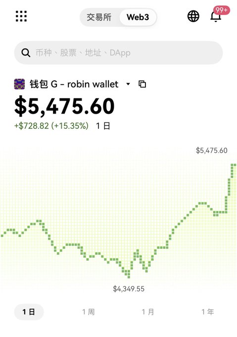 A Robin wallet (钱包 G) shows a $5,475.60 balance with a +$728.82 (+15.35%) gain over 1 day, visualized by a green candlestick chart ranging from a low of $4,349.55 to the current peak. The strong upward trend, particularly the sharp spike at the end of the day, visually supports the "Uncle" prediction that "cash-cat:native will go up."