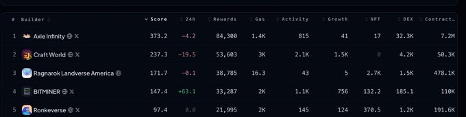 A leaderboard screenshot showing the top 5 builders on what appears to be the Ronin network, with Axie Infinity leading at a score of 373.2, followed by Craft World, Ragnarok: Landverse America, BITMINER, and RonkeVerse at 5th place with a score of 97.4 and estimated rewards of 21,995—highlighting RonkeVerse's impressive climb from 16th place in Season 1 to the top 5 in Season 3.