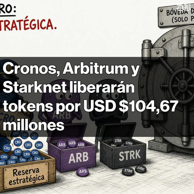 Spanish-language crypto news graphic stating "Cronos, Arbitrum y Starknet liberarán tokens por USD $104,67 millones," with illustrations of CRO, ARB, and STRK token boxes labeled "Reserva estratégica" and "BÓVEDA"