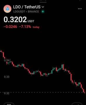 A cryptocurrency trading chart screenshot showing the LDO/TetherUS pair on Binance with a current price of 0.3202 USDT, displaying a -7.13% decline for the day with red and green candlesticks.