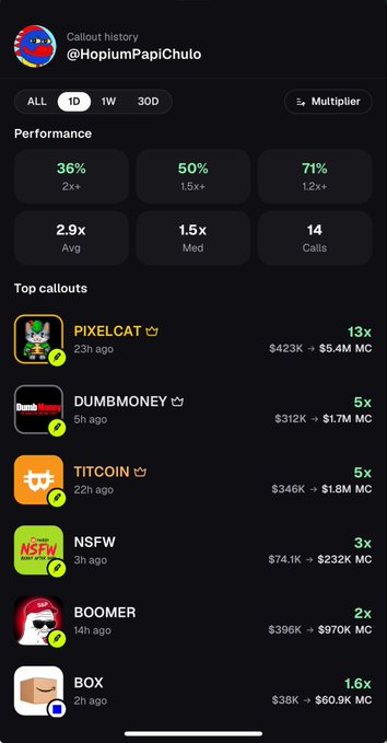The image shows a mobile app displaying the "Callout history" for the user **@HopiumPapiChulo** over a 1-day period, highlighting the performance of their crypto callouts (likely on Pump.fun). 

Key stats include a 36% chance of 2x, 50% for 1.5x, and 71% for 1.2x, with an average multiplier of 2.9x and 14 total calls. The "Top callouts" list features successful picks like **PIXELCAT (13x)**, **DUMBMONEY (5x)**, **TITCOIN (5x)**, **NSFW (3x)**, **BOOMER (2x)**, and **BOX (1.6x)**, showing the starting market caps (e.g., $423K) and resulting caps (e.g., $5.4M MC). This aligns with the post's caption about