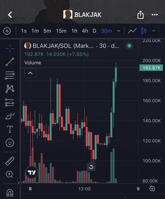A mobile trading app screenshot showing a candlestick chart for "BLAKJAK/SOL" cryptocurrency pair with a current price of 192.87K and a 7.85% increase over a 30-minute timeframe.