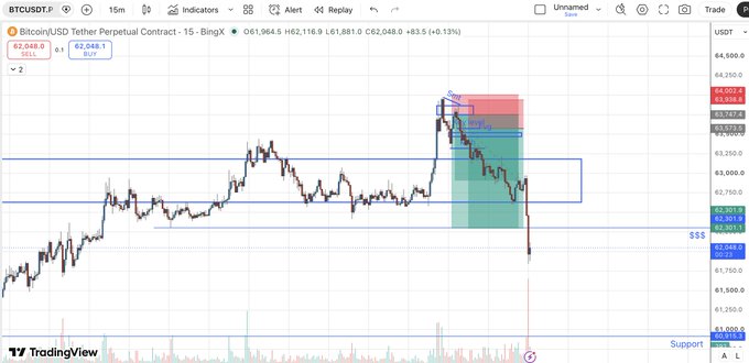 A TradingView chart of Bitcoin/USD Tether Perpetual Contract on BingX showing price action around 62,000-64,500 range with marked support and resistance zones.