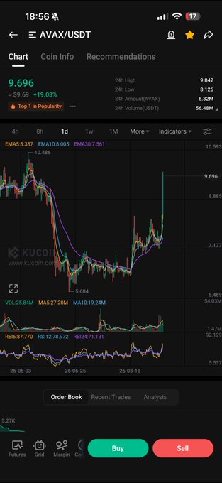 A mobile screenshot of a KuCoin trading chart showing AVAX/USDT at $9.696 (+19.03%), with a 24-hour high of $9.842 and low of $8.126, displaying bullish price action supported by upward-trending EMA, MA, and RSI indicators.