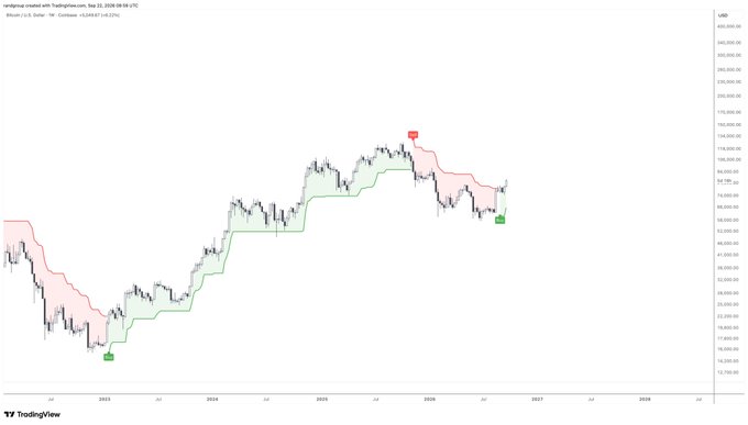 A TradingView candlestick chart titled 'realginai created with TradingAlgo.com, Sep 22, 2026 09:16 UTC' showing Bitcoin/U.S. Dollar price action with colored trend channels, featuring buy and sell signal markers.