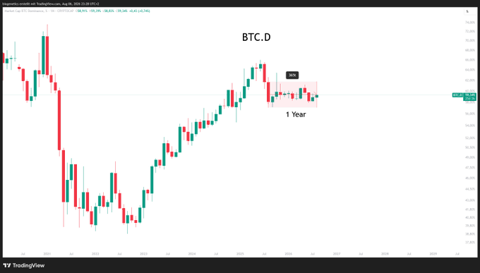 A TradingView monthly candlestick chart of BTC Dominance (BTC.D) on the Perpetual Contracts pair from KuCoin, showing prices ranging between roughly 54–66% with a red highlighted "1 Year" ranging zone near 58%, corroborating the post's claim of a year-long consolidation.