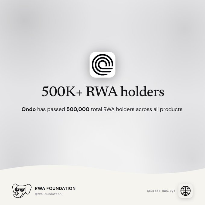 RWA Foundation graphic announcing '500K+ RWA holders,' stating that Ondo has surpassed 500,000 total RWA holders across all products.