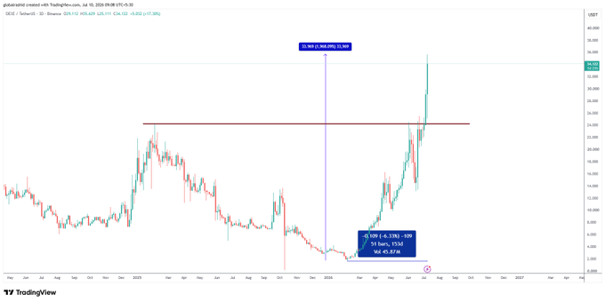 A TradingView 3-day chart of DEXE/USD on Binance shows the token's explosive breakout, surging 84.82% (≈320.40%) from a low of $4.37 to a new all-time high of $35.95, decisively breaking above the $25 resistance level previously identified before its 20x rally over 5 months.