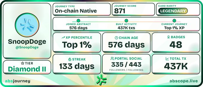 An abstract journey card for 'SnoopDoge (@SnoopDoge)' showing On-chain Native journey type, a Legendary card rarity, Journey Score 871, Diamond II tier, Top 1% XP percentile, 576 days chain age, 48 badges, 133-day streak, and 437K total TX.