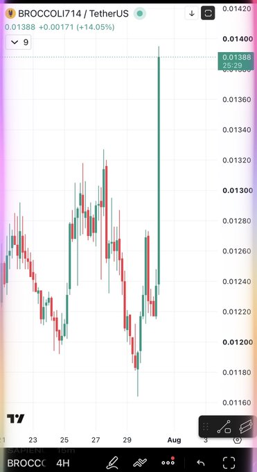 A TradingView 4H candlestick chart for BROCCOLI714/USDT shows a massive bullish spike, with the token surging +14.05% to $0.01388 from a low near $0.01160, perfectly illustrating the poster's claim of having spotted the breakout early.