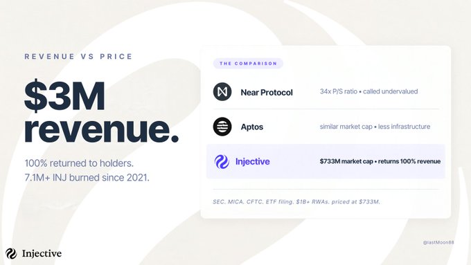 Promotional graphic for Injective cryptocurrency highlighting "$3M revenue" with comparisons to Near Protocol and Aptos, noting 100% returned to holders and a $733M market cap.