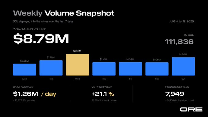 A "Weekly Volume Snapshot" chart displays ORE mining activity from July 6–12, 2026, showing a 7-day total of $8.79M (111,836 SOL) with Wednesday as the peak day at $1.80M, directly visualizing the post's figures of $8.79M weekly volume and $1.80M peak day.