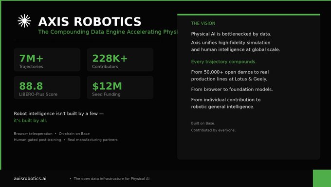 A website for AXIS ROBOTICS, described as 'The Compounding Data Engine Accelerating Physical AI,' showing stats of 7M+ Trajectories, 228K+ Contributors, 88.8 LIBERO-Plus Score, and $12M Seed Funding.