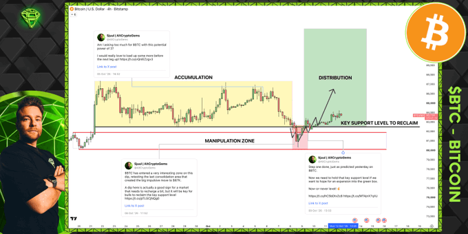 A financial trading chart shows Bitcoin's price action (ranging from $59,000 to $68,000) annotated with the "$BTC - BITCOIN" header, displaying an "ACCUMULATION," "DISTRIBUTION," and "MANIPULATION ZONE" with a "KEY SUPPORT LEVEL TO RECLAIM" marked at $64,890, alongside social media posts from "Syed | AKCryptoGenie" dated 05 Oct 24, illustrating the "power of 3" trading setup referenced in the caption.