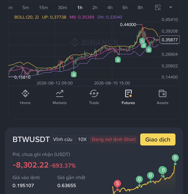 A Binance trading interface showing a cryptocurrency chart for BTWUUSDT with a significant loss displayed, showing unrealized PnL of -8,302.22 USDT (-693.37%), an entry price of 0.195107, and multiple 'B' markers on the chart.