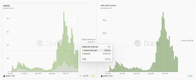 A dashboard from dune.com displays two charts tracking Pandamem (revenue on the left in USD and daily token volume on the right in USD), with a tooltip highlighting creator earnings of $2.67m, revenue of $519.20k, and a total of $3.19m on September 19, 2026. The image relates to the post by showing revenue metrics for Pandamem, supporting the user's skeptical view of the platform's profitability and moat compared to Pump on Solana.
