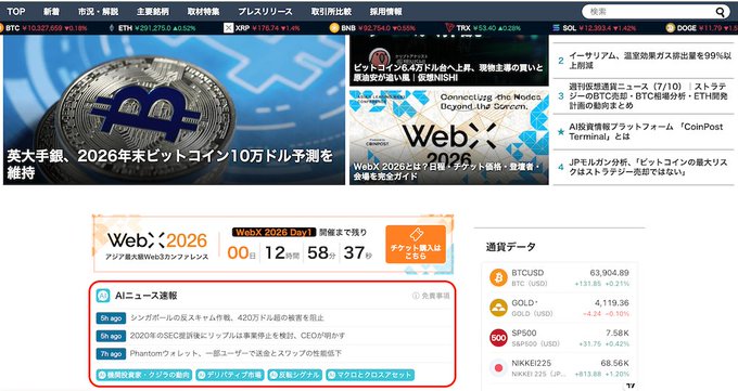 A screenshot of CoinPost's cryptocurrency news website in Japanese, featuring a Bitcoin article highlighting a major trader predicting $100,000 by late 2026, a WebX 2026 event countdown, and an AI news ticker showing articles from 3h, 2h, and 2h ago, alongside market data for BTCUSD ($63,904.89), GOLD, SP500, and NIKKEI225. The layout directly illustrates the post's mention of CoinPost adding an "AI news flash" feature, as the red-outlined "AIニュース速報" (AI News Flash) section is prominently displayed on the page.