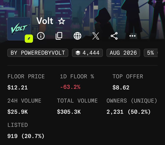 A digital statistics page for 'Volt ☆' showing a floor price of $12.21, a 24H volume of $25.9K, a total volume of $305.3K, and 2,231 unique owners.