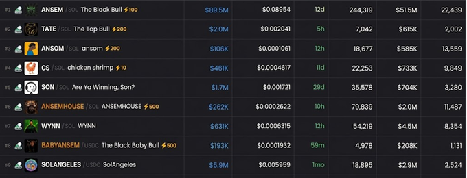 A meme coin leaderboard on Solana shows various tickers like $ANSEM, $TATE, $ANSOM, $CS, $SON, $ANSEMHOUSE, $WYNN, $BABYANSEM, and $SOLANGELES with market caps ranging from $46K to $89.5M, illustrating the KOL-driven meme token trend the post warns about. The rankings, prices, and volume figures highlight just how active—potentially overheated—this corner of the SOL market has become.