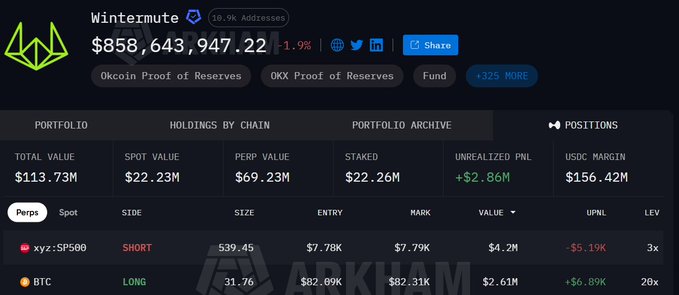 The image shows Wintermute's portfolio dashboard displaying $858M in total assets with a -1.9% change, highlighting a 20x leveraged BTC long position at $82.31K entry alongside a short on xyz:SP500—directly illustrating the post's claim of Wintermute's contrarian bullish BTC bet against the SP500 despite broader market bearish sentiment.