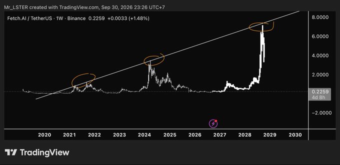 A TradingView chart for 'Fetch.AI/TetherUS' showing a weekly price trend with orange annotations marking previous highs and a projected upward trend line.