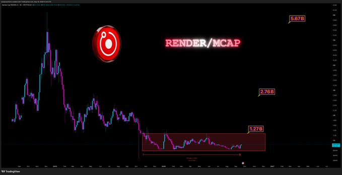 A TradingView candlestick chart for $RENDER/MCAP displays a long-term downtrend with key market cap levels marked at 5.67B (peak), 2.76B, and a current consolidation zone around 1.27B, visually supporting the caption's "slow cooking" sentiment as the token trades sideways in a tight range after a significant decline from its highs.