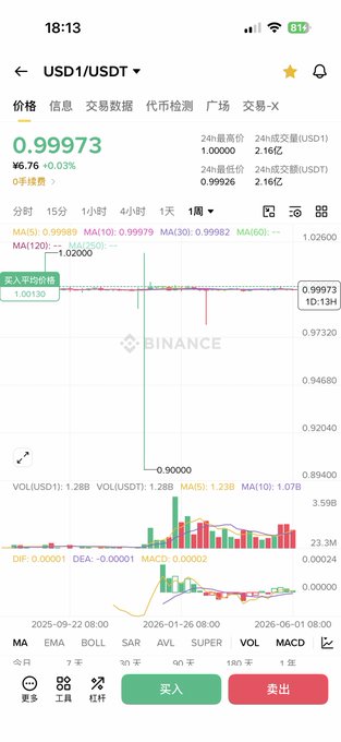 The image shows a phone screen displaying a graph of cryptocurrency prices over time. The graph indicates that Bitcoin's value has been fluctuating significantly, with peaks and valleys representing its daily performance. The text in the image suggests that there might be a connection between the fluctuations in Bitcoin's price and the global economic situation during the same period. It appears that many people lost their money due to the cryptocurrency market crash, while only a few stable returns were achieved by those who invested in stable cryptocurrencies like USD1.