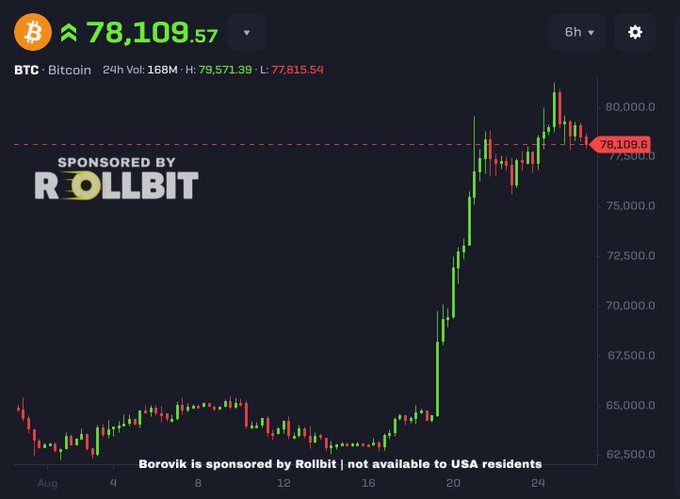 The image shows a 6-hour candlestick chart for Bitcoin (BTC) trading at $78,109.57, with a 24-hour high of $79,571.39 and low of $77,815.54, displaying a sharp uptrend from around $62,500 in mid-August to recent highs above $80,000—illustrating the rally referenced in the post about Bitcoin surpassing $81,000.