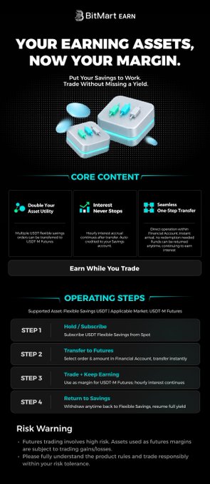 The image is a promotional infographic for BitMart Earn's "Earn Margin Boost Campaign," highlighting a 150,000 USDT prize pool and the ability to use USDT in BitMart Earn as Futures Margin with three core benefits: Double Your Asset Utility, Interest Never Stops, and Seamless One-Step Transfer, along with 4 operating steps and a risk warning. The post reinforces these features by emphasizing seamless interest earning while trading futures and a unified balance, directly mirroring the infographic's core messaging.