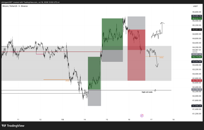 A TradingView chart of Bitcoin/Tether (BTCUSDT) on Binance's 5-minute timeframe from July 16, 2026, showing price action around $64,000-$65,000 with green and red shaded zones marking bullish and bearish trade setups, supporting the post's commentary about a failed breakout that led to a bias flip after forming a lower-timeframe bearish structure.