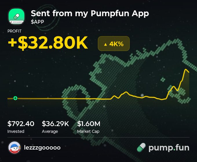 A Pumpfun app screenshot shows a trader with the username "lezzzgooooo" profiting **+$32.80K (4K%)** on the **$APP** token titled "Sent from my Pumpfun App," with $792.40 invested, a $36.29K average, and a $1.60M market cap. The image directly illustrates the post's claim of a 41x return from a small initial investment.