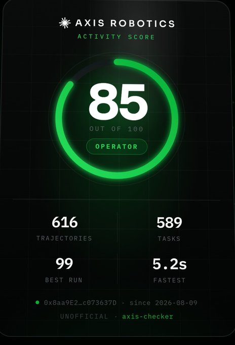 An 'AXIS ROBOTICS' activity score dashboard showing a score of '85 OUT OF 100' with stats: 616 trajectories, 589 tasks, 99 best run, and 5.2s fastest, marked as 'UNOFFICIAL · axis-checker'.
