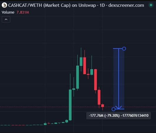 A Dexscreener chart showing the CASHCAT/WETH trading pair on Uniswap with a 79.20% price drop (-177.76M) over a 1-day period and 7.831M volume.