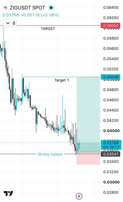 A TradingView chart of ZIGUSDT spot shows the price bouncing off strong support at $0.03547 toward a "Target 1" at $0.05048, with the current price at $0.03768 (+3.18%), visually reinforcing the post's call of a bounce from $0.0355 and next target of $0.0505.