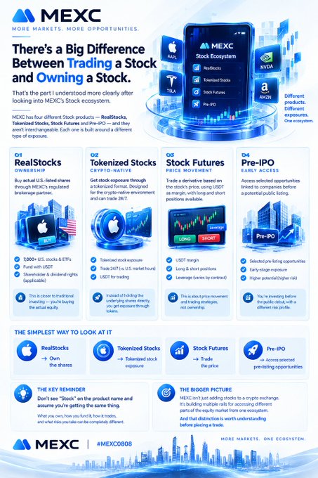 A MEXC infographic titled 'There's a Big Difference Between Trading a Stock and Owning a Stock,' comparing RealStocks (Q1), Tokenized Stocks (Q2), Stock Futures (Q3), and Pre-IPO (Q4), featuring US stocks like Apple, Nvidia, Tesla, and Amazon.
