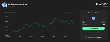 TradingView-style chart for 'Alphabet Class A' showing a $349.29 price and a +3.72% gain.