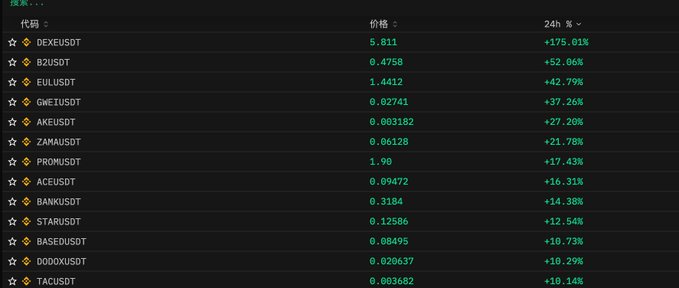A cryptocurrency table displaying token prices and 24-hour percentage changes, led by DEXEUSDT at $5.811 with +175.01%.