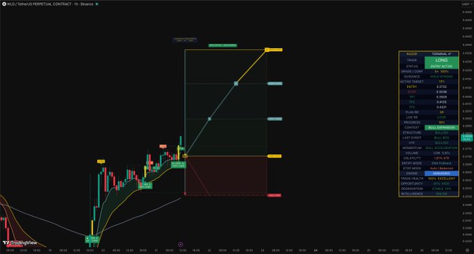 A TradingView chart of the $WLD perpetual contract on Binance shows a long position setup around the 0.6180 price level, with entry and target zones marked using a Fibonacci retracement tool. The position details panel on the right displays a 5x leverage long trade with TP2 at 0.6293 and multiple take profit targets ranging from 0.6024 to 0.6255.