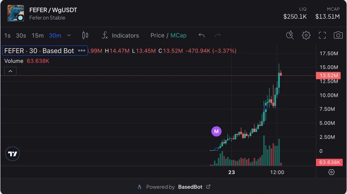 This chart shows the trading activity for FEFER/WgUSDT, with a market cap of $13.51M, a sharp upward trend indicating a potential "pump" as described in the accompanying post.