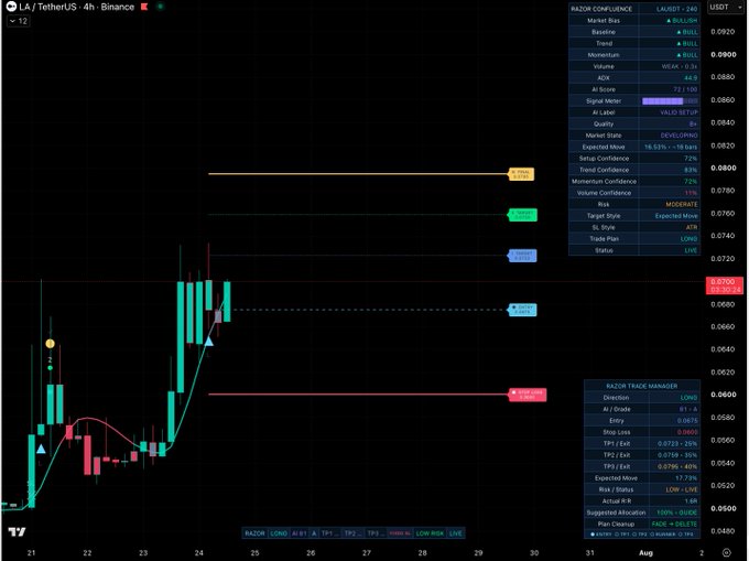 This chart displays a LONG setup for $LA / USDT with an entry price of $0.0675 and a stop loss of $0.0600, as indicated by the Razor Trade Manager overlay. The Razor Confluence indicator also shows a strong bullish bias for $LA, with an AI Grade of A (81).