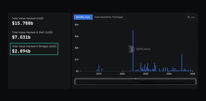 A DeFiLlama dashboard displays crypto hack statistics, showing "$15.78B" total value hacked, "$7.031B" in DeFi hacks, and "$2.894B" in bridge hacks (highlighted in a teal box), alongside a bar chart tracking monthly hack values from 2018 to 2026. The image visually emphasizes the significant $2.894B already lost to bridge hacks, underscoring the post's warning that bridge exploit losses have now surpassed $3.3B and promoting Chainlink's CCIP as a more secure institutional solution.