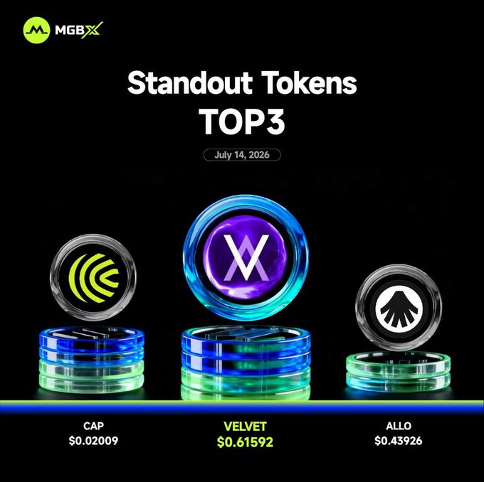 MGBX Standout Tokens Top 3 for July 14, 2026, featuring CAP ($0.02009), VELVET ($0.61592), and ALLO ($0.43926) displayed as glowing 3D coin stacks against a black background, visually highlighting the daily top performers and their respective prices.