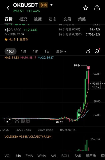 The image shows a stock chart with a green line indicating a rise in value, as well as a red line showing a fall in value. The text in the image suggests that there might be an economic crisis or market instability at hand. The post is titled "OKB 已经涨了点", which means it is about a stock falling in value. The post also mentions that the stock has dropped by 7.4% and that it was trading at $85u when it started to fall.