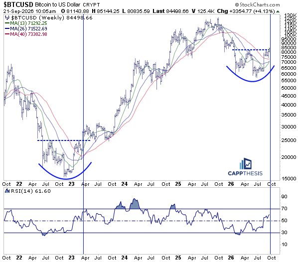 A weekly Bitcoin (BTCUSD) candlestick chart from StockCharts.com showing price action from 2022-2026, with the latest price at $85,144.25 and change of +3354.77 (+4.13%), featuring MA(13), MA(26), MA(40) moving averages along with inverse head and shoulders pattern annotations and an RSI(14) indicator at 61.60.