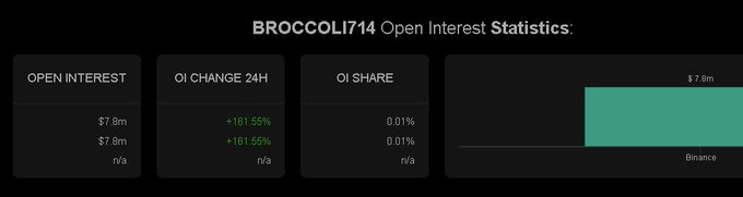 A dashboard titled 'BROCCOLI714 Open Interest Statistics' shows a $7.8m open interest with a +161.55% change on Binance.