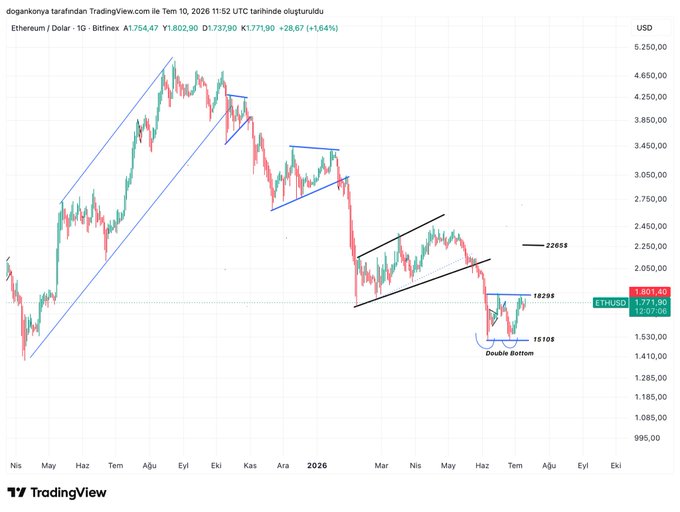 A TradingView daily candlestick chart of Ethereum/USD (ETHUSD) showing price action from late 2025 through 2026, highlighting a "Double Bottom" formation at $1,510, resistance levels at $1,829 and $2,269, and the current price at $1,771.90 (+1.64%), with descending channel patterns drawn from prior highs—visually supporting the post's analysis of ETH consolidating in a range with $1,829 as the key resistance to break.