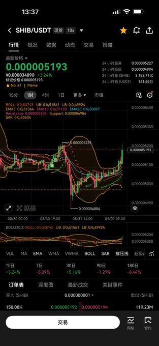 A cryptocurrency trading app interface displays the SHIB/USDT pair at 0.000005193 USDT (+3.24%), showing candlestick charts, Bollinger Bands, volume data, and order book depth for the 15-minute timeframe.