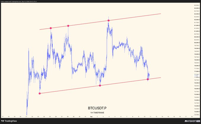 A BTCUSDT.P 1-hour chart from Kraken displays Bitcoin's price action contained within a clearly defined ascending channel, marked by red trendlines connecting swing highs near 82,000 and swing lows near 75,000. The post highlights how traders misplayed this textbook setup by buying at resistance and selling at support, rather than trading with the channel's boundaries.